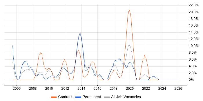 Business Intelligence job vacancy trend in London Bridge