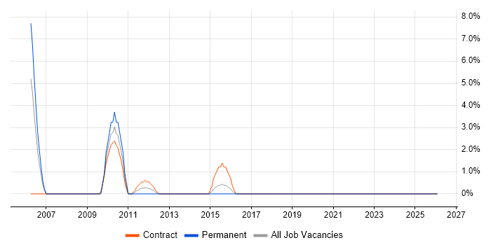 Business Systems Analyst job vacancy trend in London Bridge