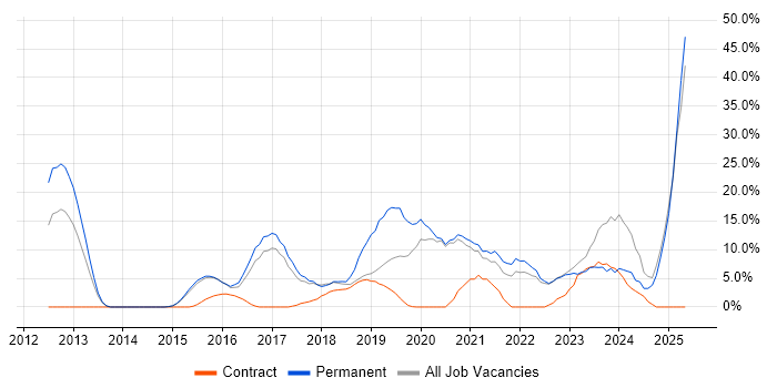 Job vacancy trend for CI/CD in London Bridge Job vacancy trend for CI/CD in London Bridge