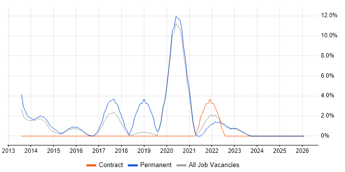 Collaborative Working job vacancy trend in London Bridge