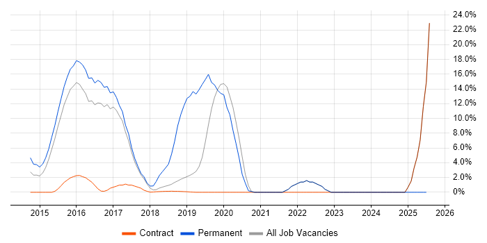 Job vacancy trend for Continuous Delivery in London Bridge