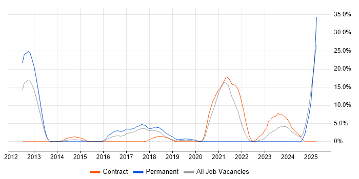 Job vacancy trend for Continuous Deployment in London Bridge Job vacancy trend for Continuous Deployment in London Bridge
