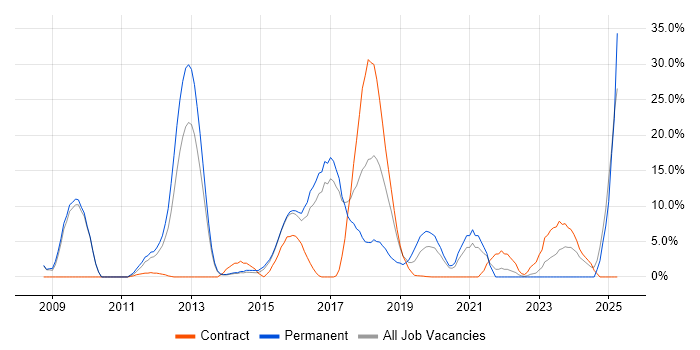 Job vacancy trend for Continuous Integration in London Bridge Job vacancy trend for Continuous Integration in London Bridge