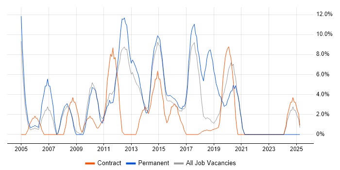 Job vacancy trend for CRM in London Bridge
