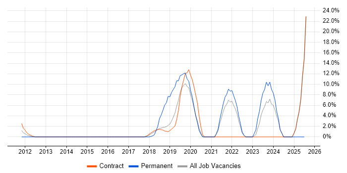 Job vacancy trend for Customer Experience in London Bridge