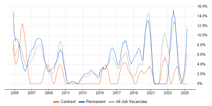 Job vacancy trend for Customer Service in London Bridge Job vacancy trend for Customer Service in London Bridge