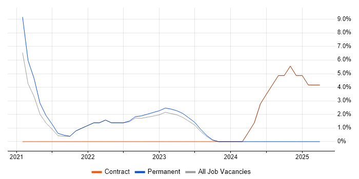 Job vacancy trend for Cypress.io in London Bridge