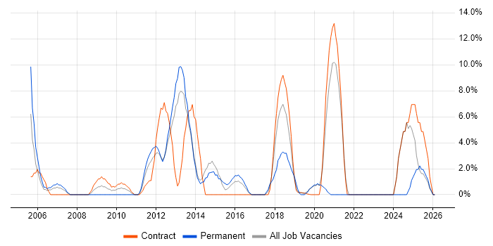 Data Analysis job vacancy trend in London Bridge