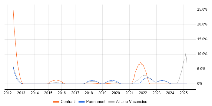 Job vacancy trend for Data Architecture in London Bridge