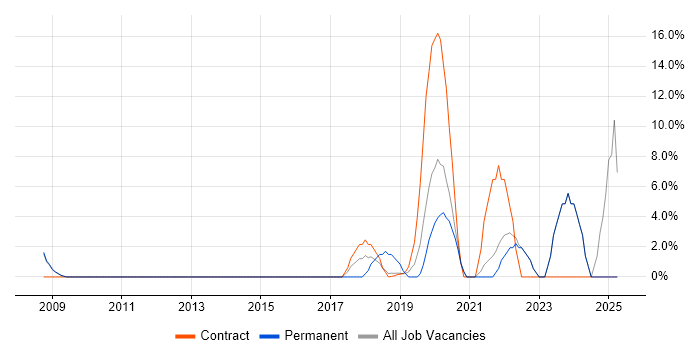 Job vacancy trend for Data Governance in London Bridge
