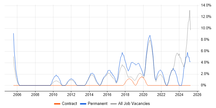 Job vacancy trend for Decision-Making in London Bridge Job vacancy trend for Decision-Making in London Bridge