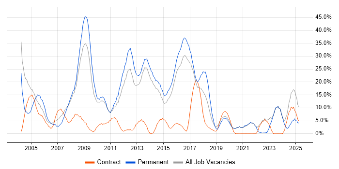 Job vacancy trend for Degree in London Bridge