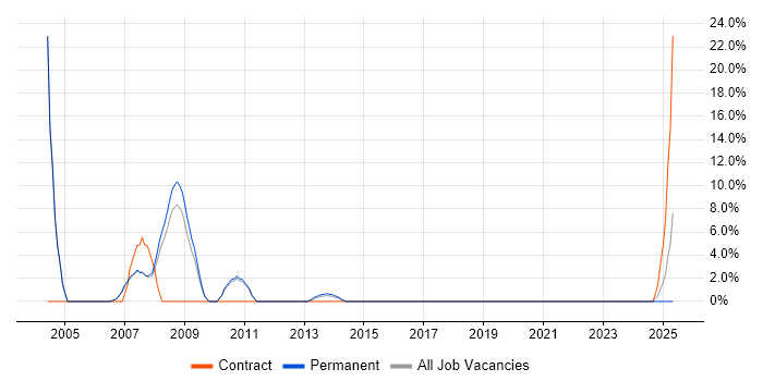 Job vacancy trend for Derivative in London Bridge