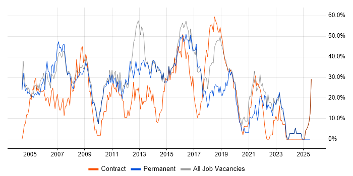 Job vacancy trend for Developer in London Bridge Job vacancy trend for Developer in London Bridge