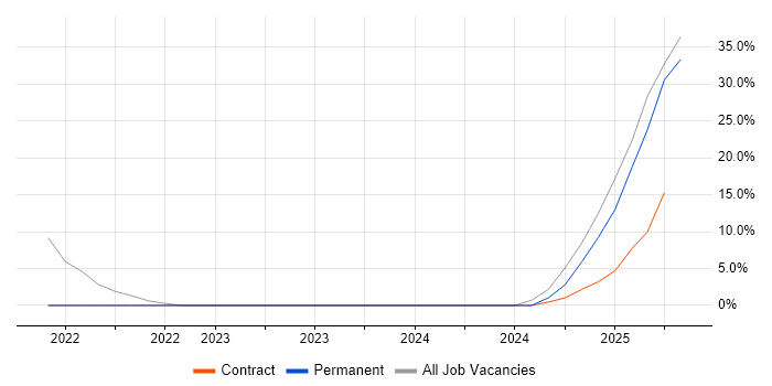 Job vacancy trend for Digital Engineering in London Bridge
