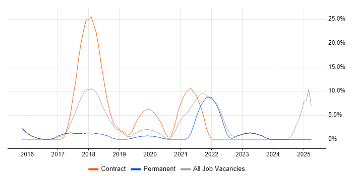 Job vacancy trend for Digital Transformation Programme in London Bridge