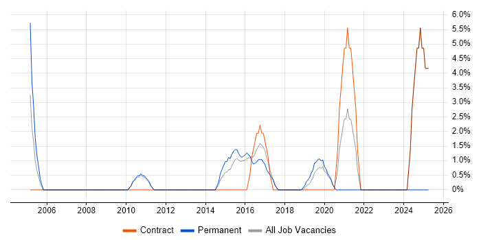 Job vacancy trend for End-to-End Testing in London Bridge
