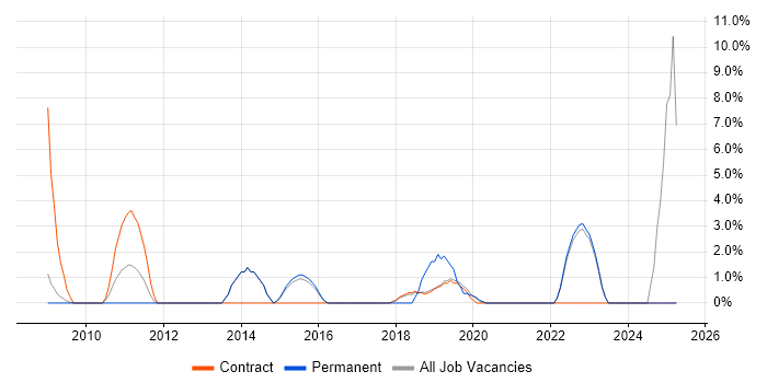 Job vacancy trend for Enterprise Architecture in London Bridge