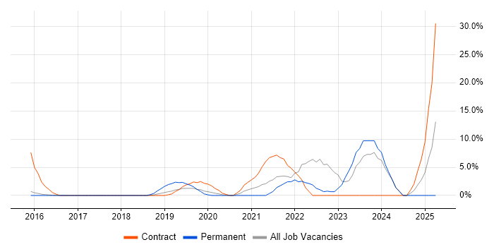 Job vacancy trend for Entra ID in London Bridge