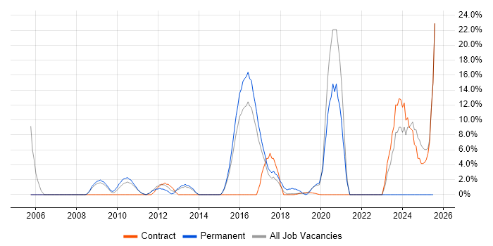 Job vacancy trend for ERP in London Bridge