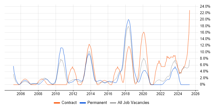 Job vacancy trend for ETL in London Bridge