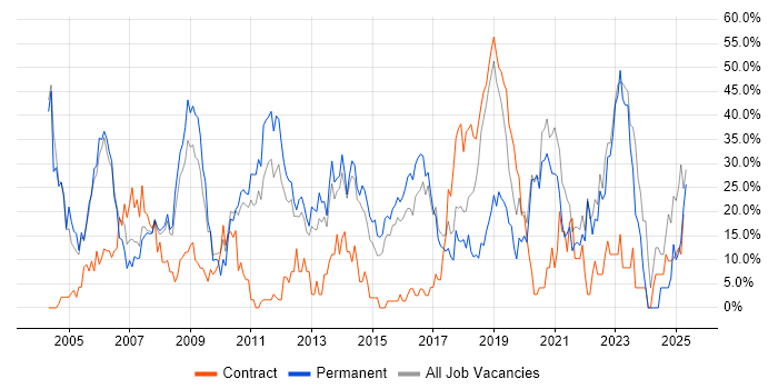 Job vacancy trend for Finance in London Bridge