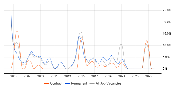 Firewall job vacancy trend in London Bridge