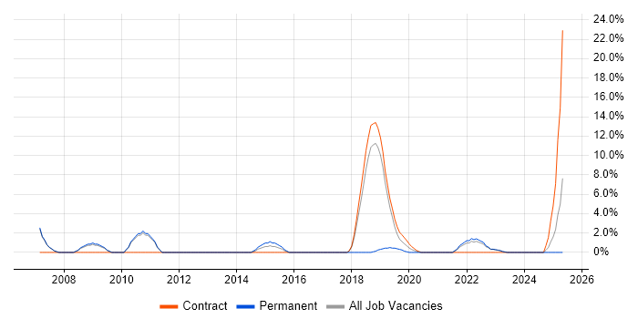 Job vacancy trend for Foreign Exchange (FX) in London Bridge