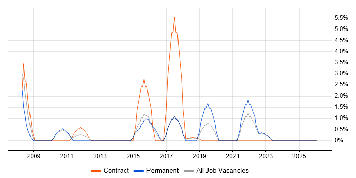 Functional Testing job vacancy trend in London Bridge