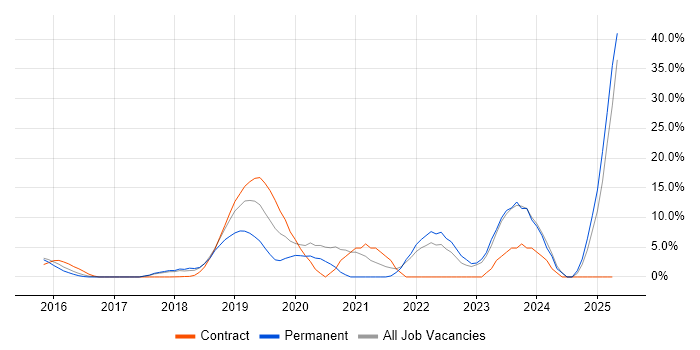 Job vacancy trend for GCP in London Bridge
