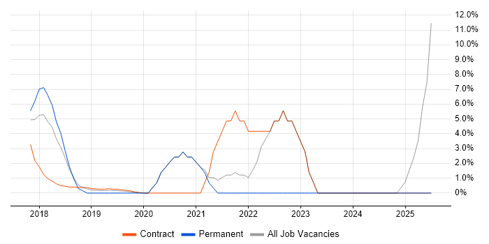 Job vacancy trend for GDPR in London Bridge