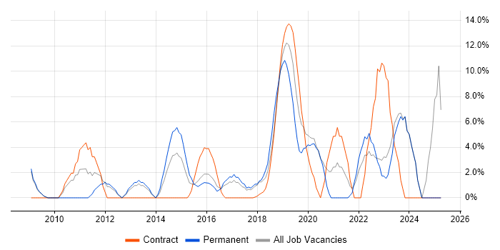 Job vacancy trend for Google in London Bridge Job vacancy trend for Google in London Bridge