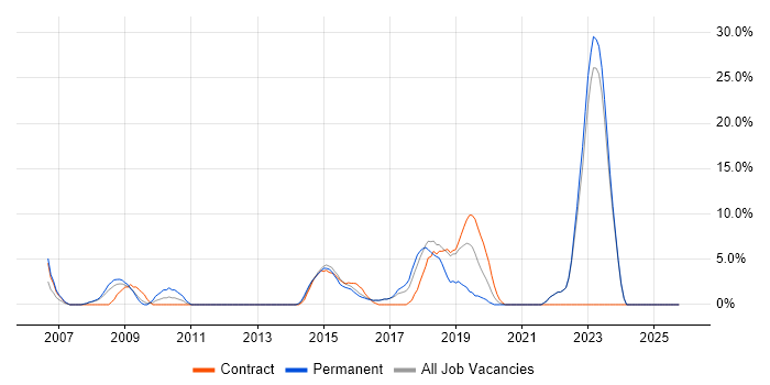 Greenfield Project job vacancy trend in London Bridge