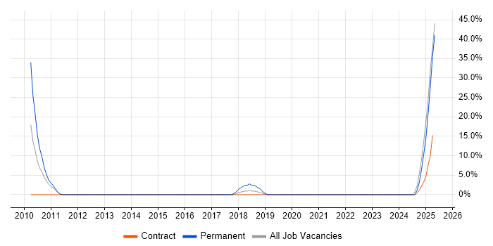 Job vacancy trend for Hitachi in London Bridge
