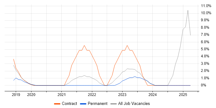 Job vacancy trend for Hybrid Cloud in London Bridge Job vacancy trend for Hybrid Cloud in London Bridge