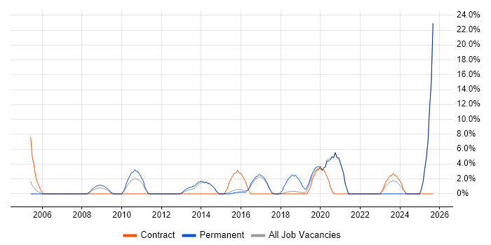 Influencing Skills job vacancy trend in London Bridge Influencing Skills job vacancy trend in London Bridge