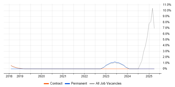 Job vacancy trend for Integration Patterns in London Bridge Job vacancy trend for Integration Patterns in London Bridge