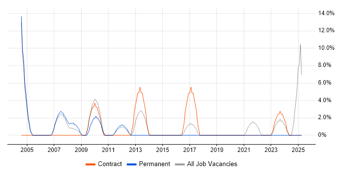 Job vacancy trend for Investment Banking in London Bridge Job vacancy trend for Investment Banking in London Bridge