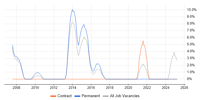 Job vacancy trend for IT Consultant in London Bridge