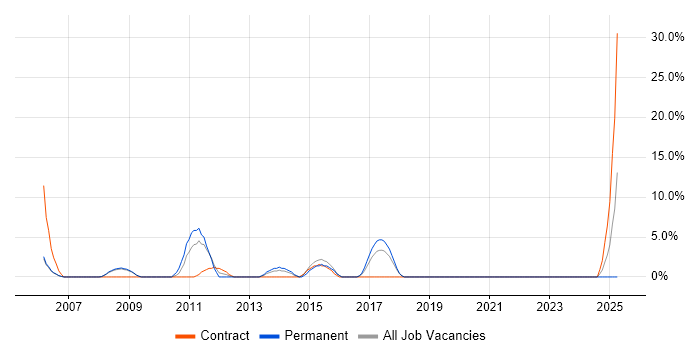 Job vacancy trend for IT Engineer in London Bridge