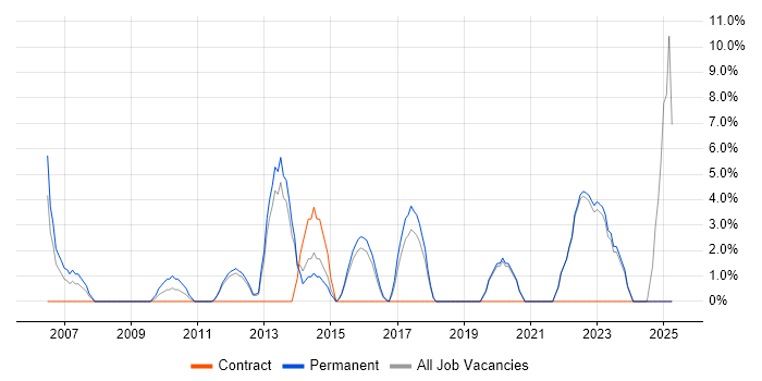 Job vacancy trend for IT Strategy in London Bridge Job vacancy trend for IT Strategy in London Bridge