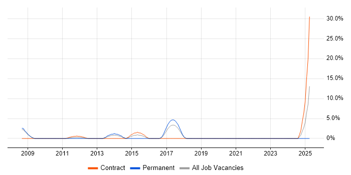 Job vacancy trend for IT Support Engineer in London Bridge