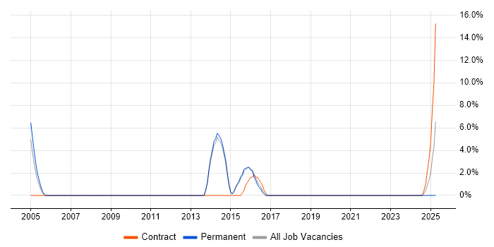 Job vacancy trend for Java Engineer in London Bridge