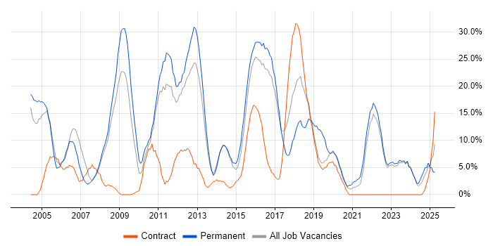 Job vacancy trend for Java in London Bridge