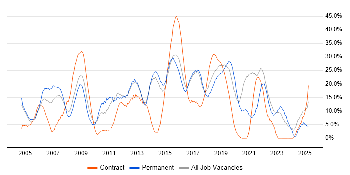 Job vacancy trend for JavaScript in London Bridge