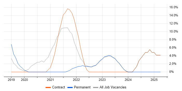 Job vacancy trend for Jest in London Bridge