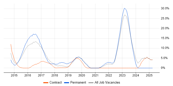 Job vacancy trend for Kanban in London Bridge