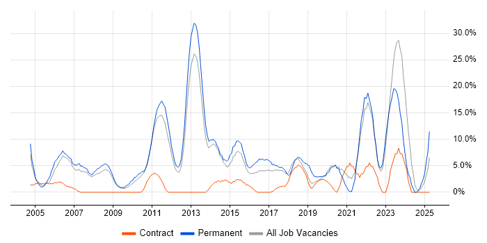 Job vacancy trend for Lead in London Bridge Job vacancy trend for Lead in London Bridge
