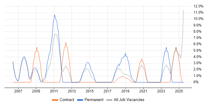 Job vacancy trend for Legal in London Bridge