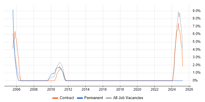 Job vacancy trend for Local Government in London Bridge